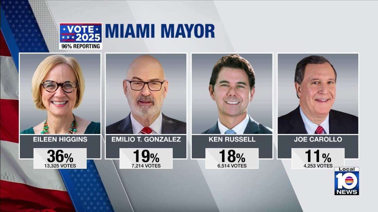 Miami mayoral race going to runoff election Miami mayoral race going to runoff election